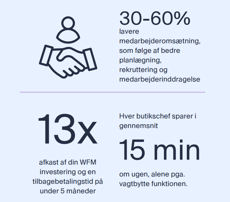 Infographic med resultater af Workforce Management: 30-60 % lavere medarbejderomsætning gennem bedre planlægning og engagement, 13x afkast af WFM-investering og butikschefer sparer i gennemsnit 15 minutter om ugen med vagtbyttefunktionen.