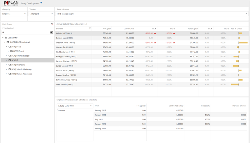 Dashboard for 4PLAN HR der viser de nødvendige løndata som virksomheder i EU skal bruge for at overholde løngennemsnitsdirektivet