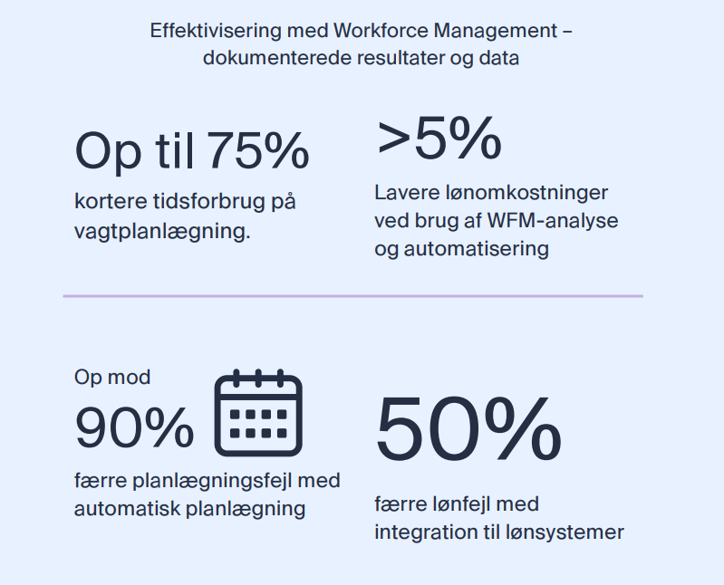 Infographic med dokumenterede resultater med Workforce Management: op til 75 % kortere tidsforbrug på vagtplanlægning, over 5 % lavere lønomkostninger, op mod 90 % færre planlægningsfejl og 50 % færre lønfejl med automatisering og integration til lønsystemer.